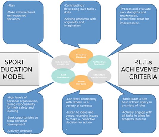 Teachers’ Learning Experiences with the Sport Education Model in Physical Education